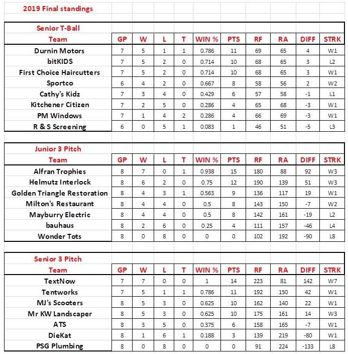 Final Standings 2019